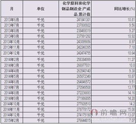 2015年中国化学原料和化学制品制造业产成品累计值统计分析