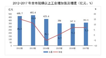 淮南市2017年化学原料和化学制品制造业发展概况