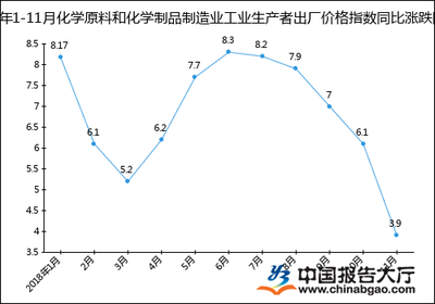 2018年1-11月化学原料和化学制品制造业工业生产者出厂价格指数分析